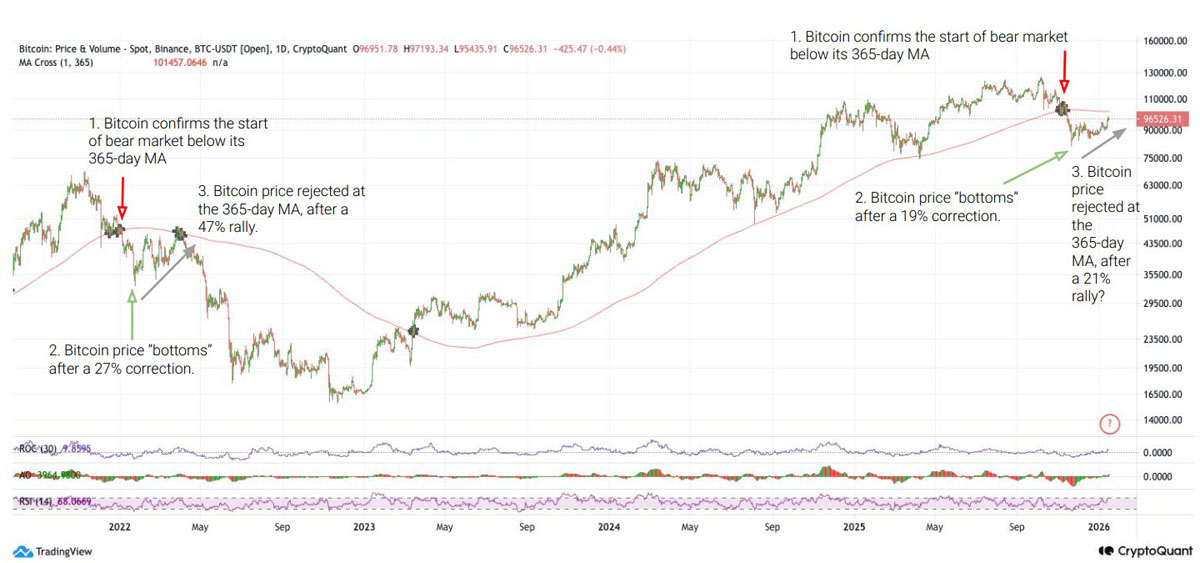 比特币涨势如2022熊市反弹