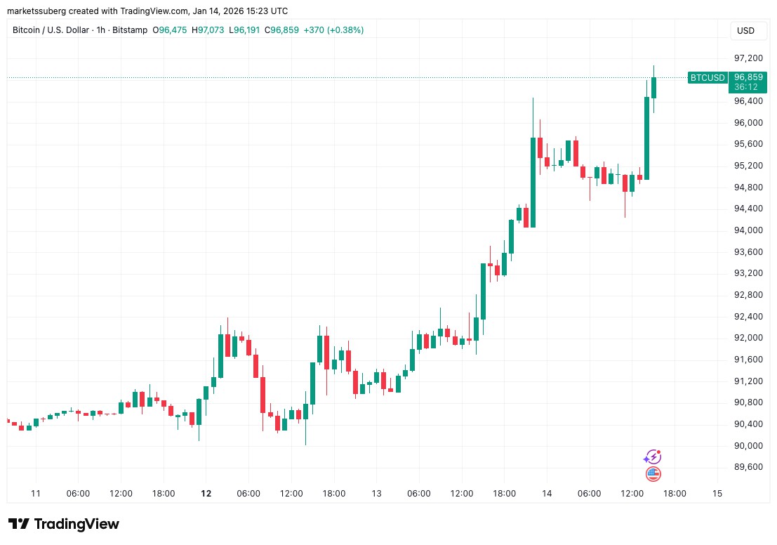BTC价格突破9.7万