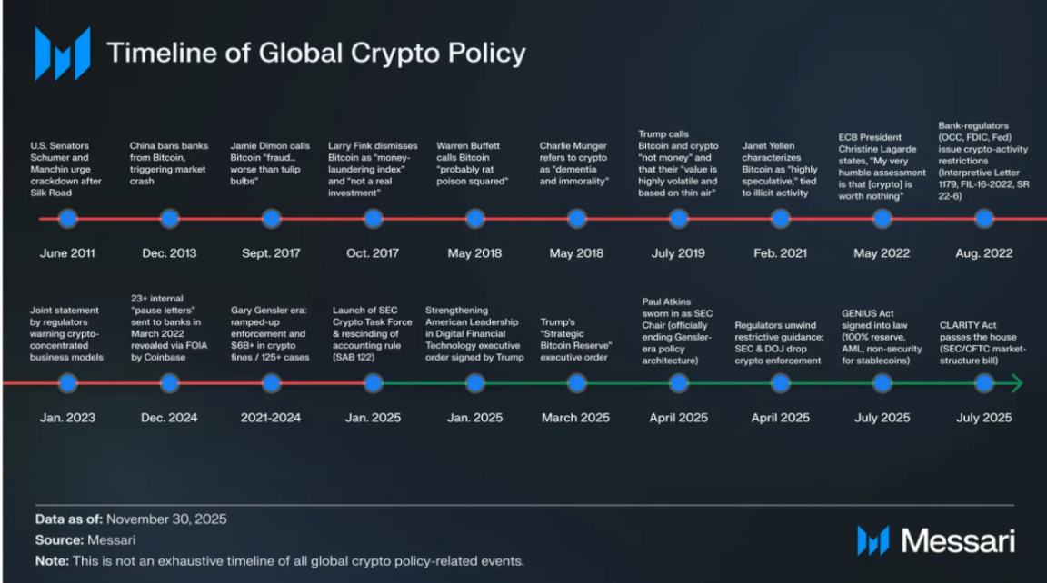 加密市场年度总结