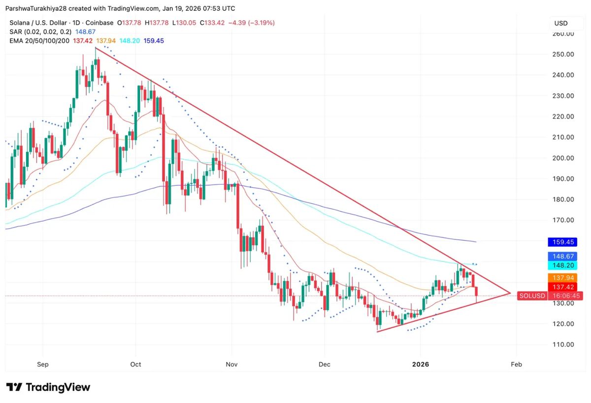 Solana价格预测：5900万美元的多头清算将SOL价格拖累其跌破EMA集群。2026.1.19_图3