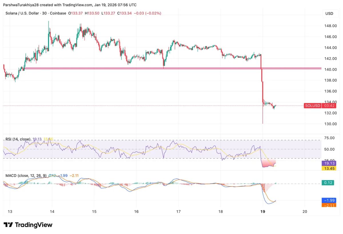 Solana价格预测：5900万美元的多头清算将SOL价格拖累其跌破EMA集群。2026.1.19_图4