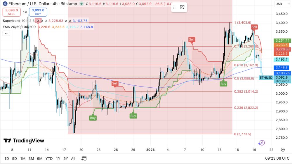 以太坊价格预测：杠杆率降至 403 亿美元，ETH 价格持续回落 2026.1.20