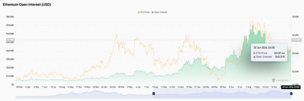 以太坊价格预测：杠杆率降至 403 亿美元，ETH 价格持续回落 2026.1.20_图2