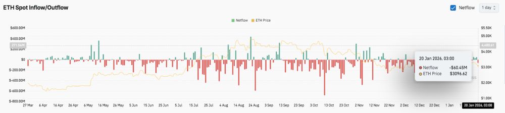 以太坊价格预测：杠杆率降至 403 亿美元，ETH 价格持续回落 2026.1.20_图3