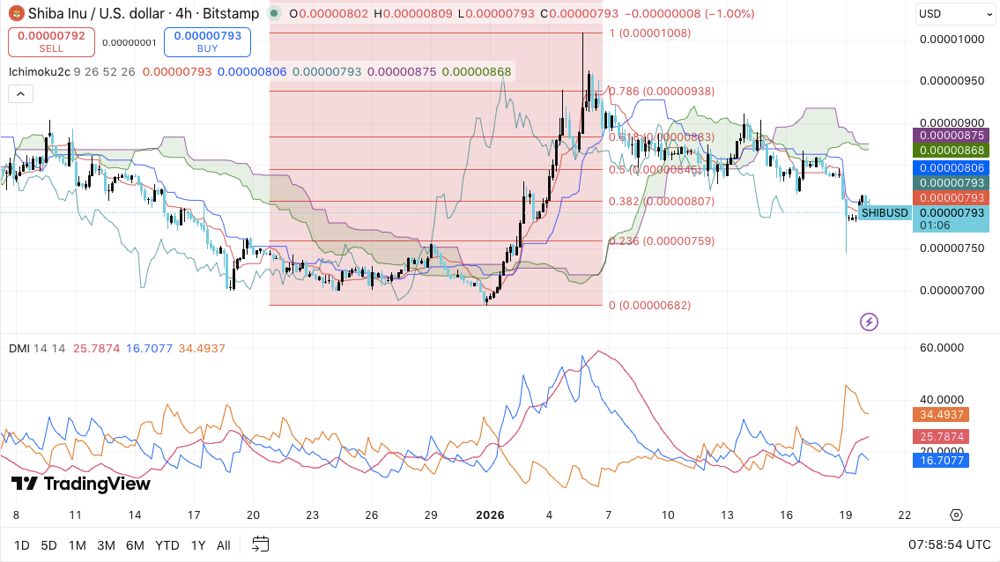 柴犬价格预测：资金流出持续低于零，柴犬交易者持谨慎态度 2026.1.20
