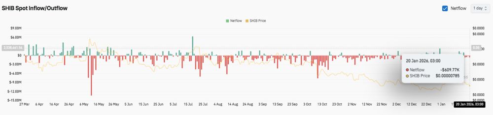 柴犬价格预测：资金流出持续低于零，柴犬交易者持谨慎态度 2026.1.20_图3