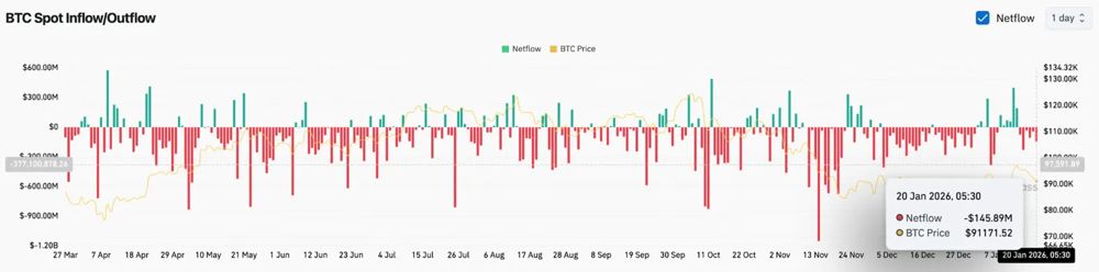 比特币价格预测：1.08亿美元的多头清算突破EMA集群，关税担忧重燃 2026.1.20