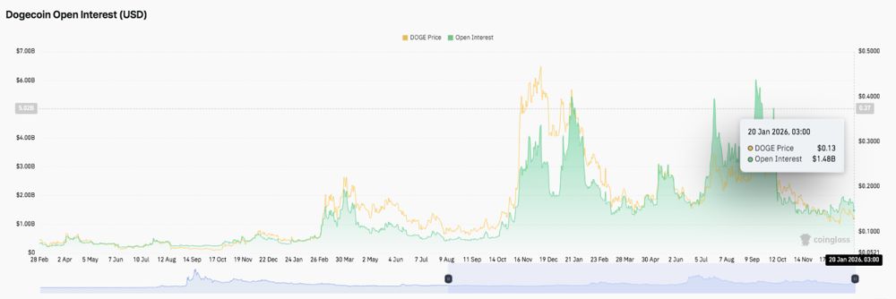 狗狗币价格预测：支撑位失效，资金外流持续，狗狗币价格走弱 2026.1.20_图2