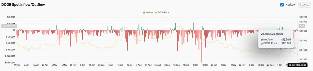 狗狗币价格预测：支撑位失效，资金外流持续，狗狗币价格走弱 2026.1.20_图3