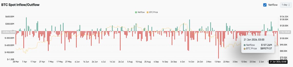 比特币价格预测：BTC突破失败后面临短期压力 2026.1.21_图3