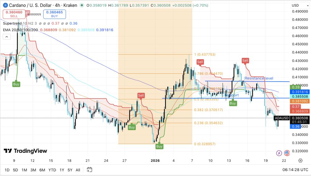 艾达币价格预测：资金外流减弱但结构依然疲软，ADA面临新的下行压力 2026.1.21