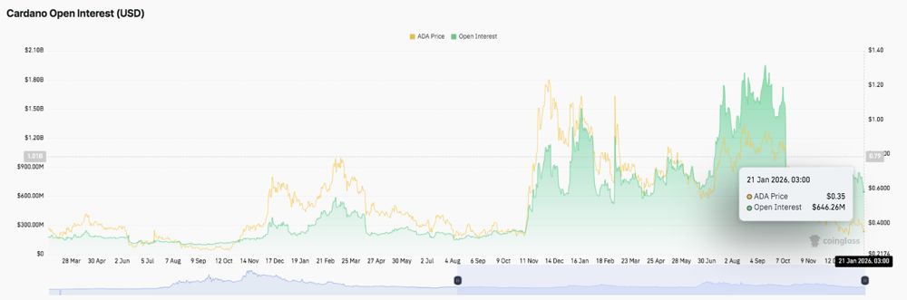 艾达币价格预测：资金外流减弱但结构依然疲软，ADA面临新的下行压力 2026.1.21_图2