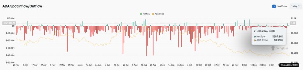 艾达币价格预测：资金外流减弱但结构依然疲软，ADA面临新的下行压力 2026.1.21_图3