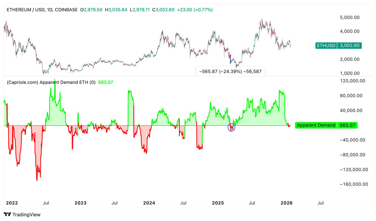 ETH空头挑战2000美元防线？