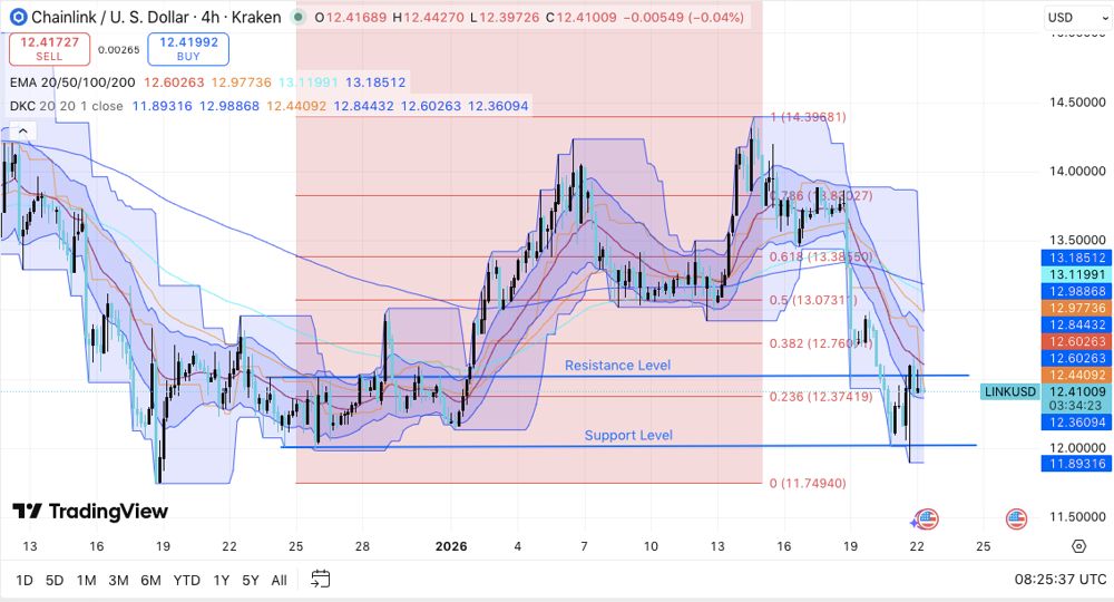 Chainlink价格预测：LINK未平仓合约量回落，交易者缓慢重建仓位 2026.1.22
