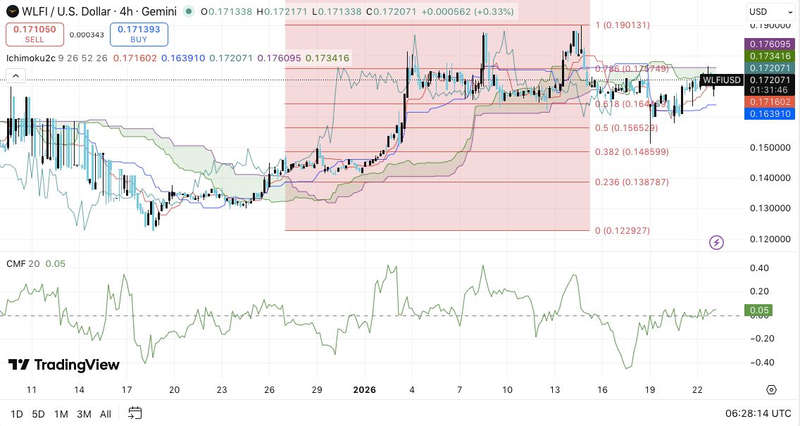 WLFI币价格预测：WLFI币在上涨后企稳，新的太空币交易助推热潮 2026.1.23