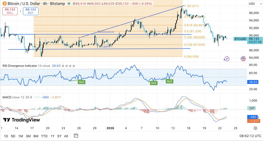 比特币价格预测：现货资金流动略微转正，BTC 或将窄幅震荡。2026.1.23