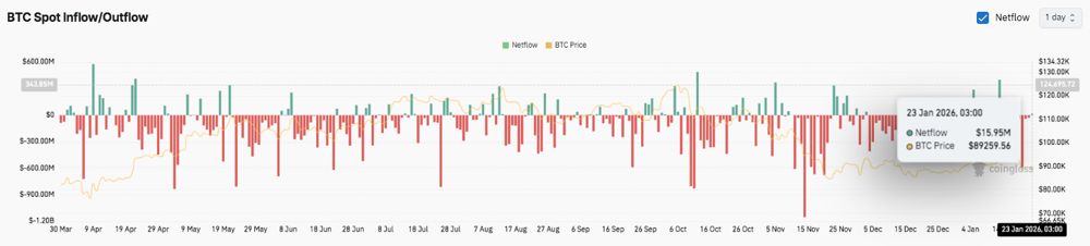 比特币价格预测：现货资金流动略微转正，BTC 或将窄幅震荡。2026.1.23_图3