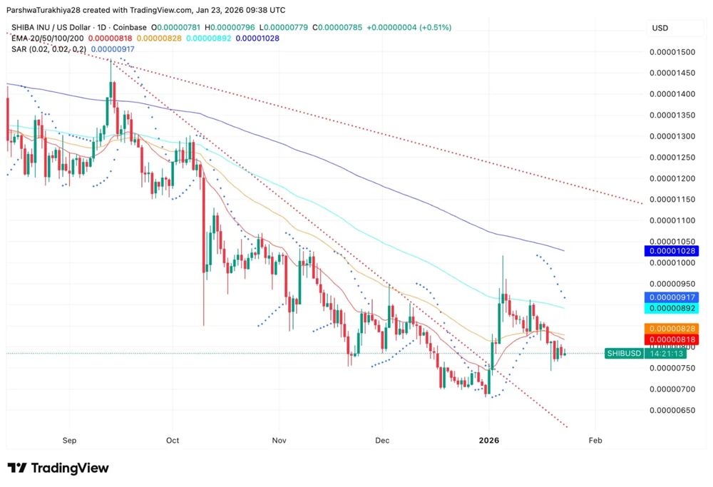 柴犬价格预测：未平仓合约激增2%，SHIB 测试三角形突破 2026.1.23_图2