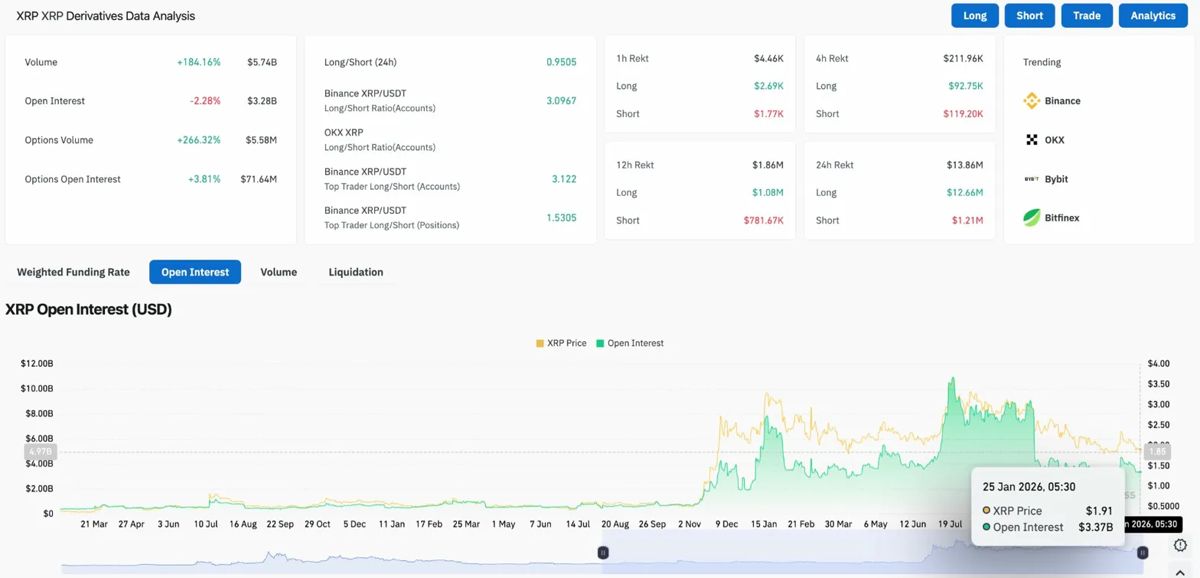XRP价格预测：反弹尝试中成交量飙升184%，1.80美元支撑位守住 2026.1.26
