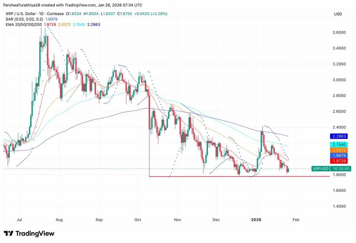 XRP价格预测：反弹尝试中成交量飙升184%，1.80美元支撑位守住 2026.1.26_图3