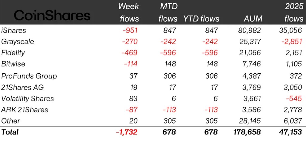 加密货币基金17亿美元外流介绍