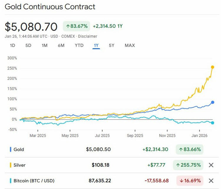 金价破5000，比特币背离