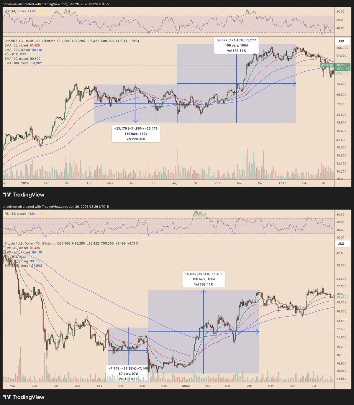 比特币日元干预后，关键跌因
