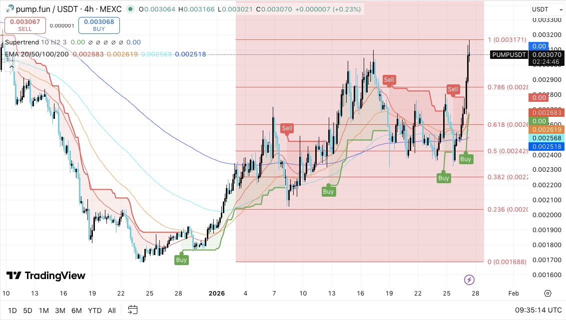Pump.fun (PUMP) 价格预测：PUMP 涨势面临考验，未平仓合约量持续低迷 2026.1.28