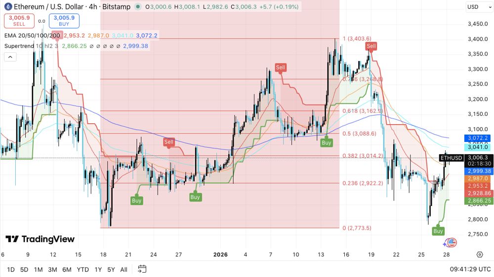 以太坊 (ETH) 价格预测：衍生品交易活跃，ERC-8004 即将推出，ETH 有望复苏 2026.1.28