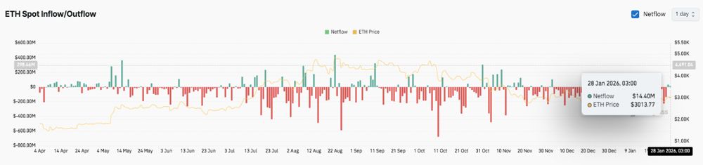 以太坊 (ETH) 价格预测：衍生品交易活跃，ERC-8004 即将推出，ETH 有望复苏 2026.1.28_图3