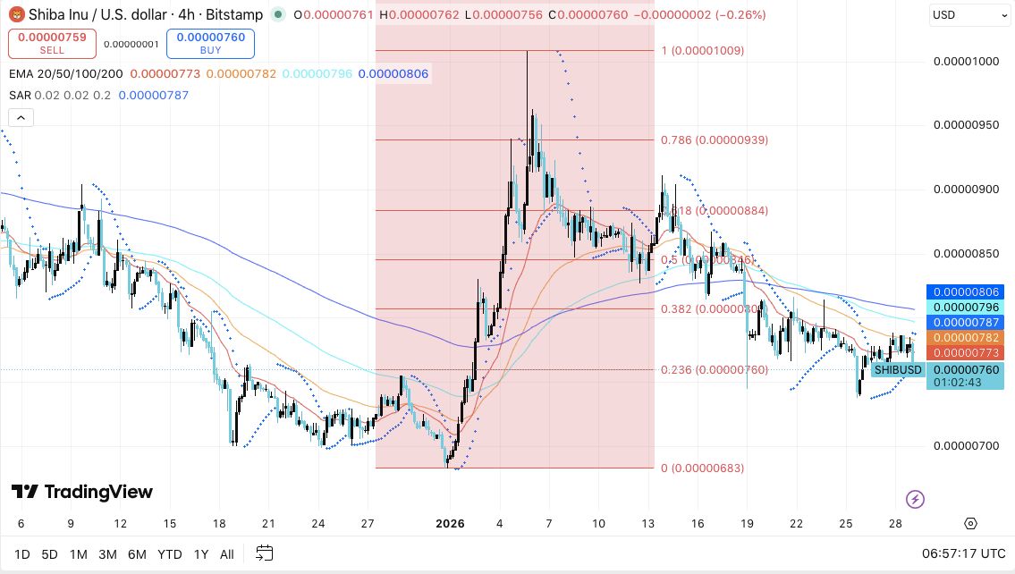 SHIB 柴犬价格预测：尽管烧钱率飙升1200%，柴犬仍面临下跌压力 2026.1.29