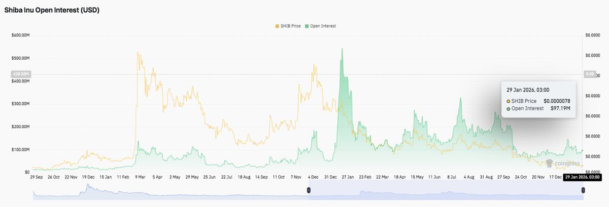 SHIB 柴犬价格预测：尽管烧钱率飙升1200%，柴犬仍面临下跌压力 2026.1.29_图2