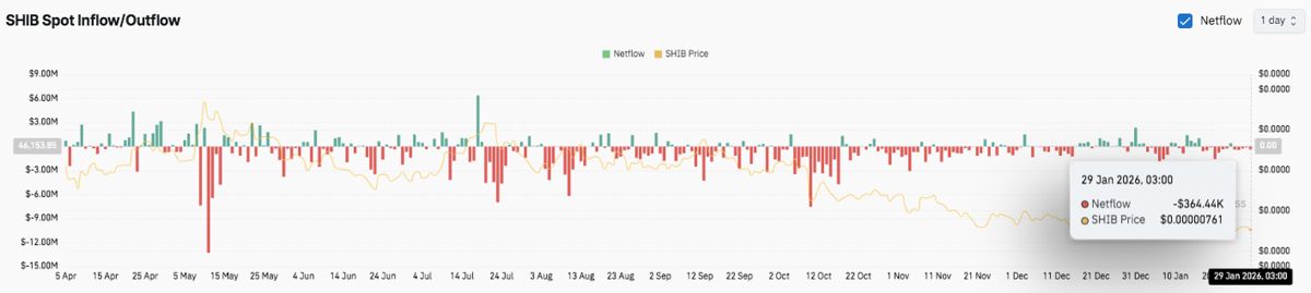 SHIB 柴犬价格预测：尽管烧钱率飙升1200%，柴犬仍面临下跌压力 2026.1.29_图3