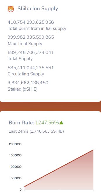 SHIB 柴犬价格预测：尽管烧钱率飙升1200%，柴犬仍面临下跌压力 2026.1.29_图4