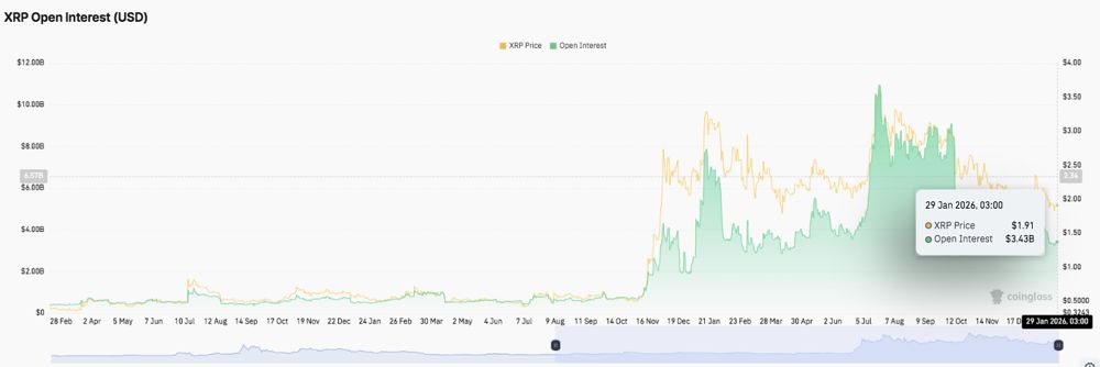 XRP价格预测：百万富翁钱包自9月以来首次回归，XRP价格横盘整理 2026.1.29_图2