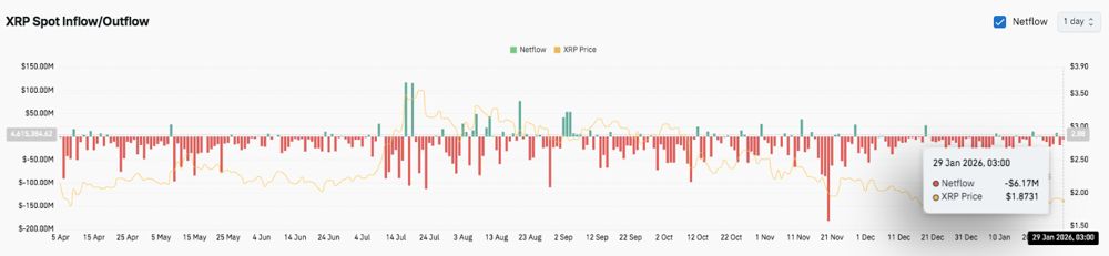 XRP价格预测：百万富翁钱包自9月以来首次回归，XRP价格横盘整理 2026.1.29_图3