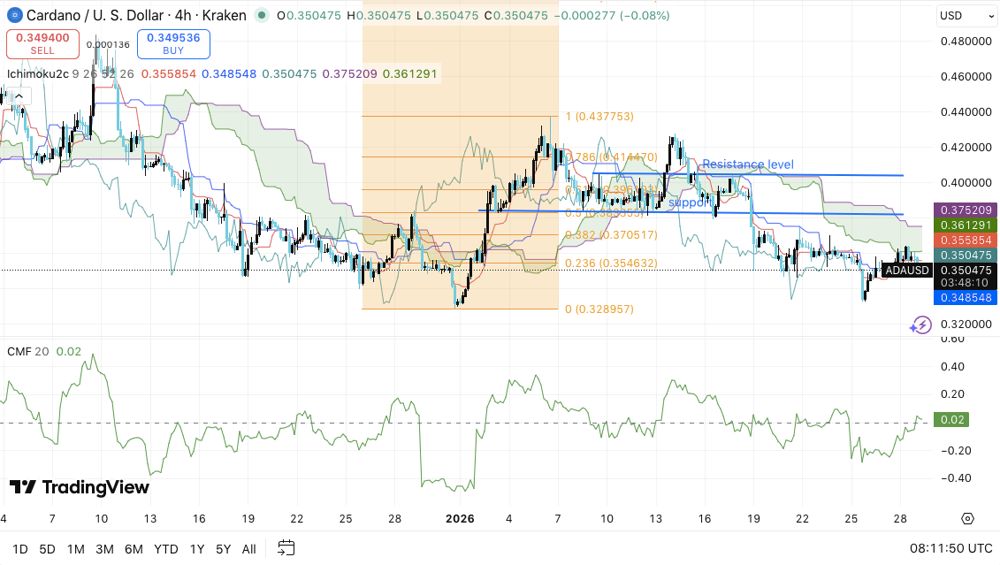 艾达币价格预测：ADA 价格走势脆弱，卖方仍掌控市场 2026.1.29