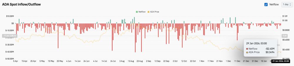 艾达币价格预测：ADA 价格走势脆弱，卖方仍掌控市场 2026.1.29_图3