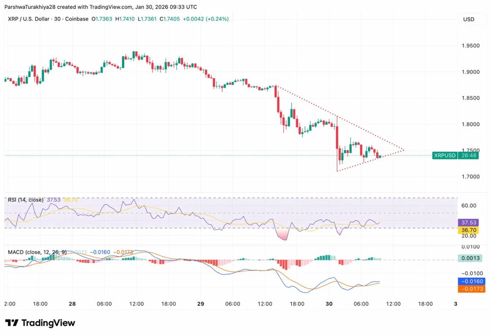 XRP价格预测：9200万美元ETF资金流出引发跌破关键支撑位1.73美元。2026.1.30_图4
