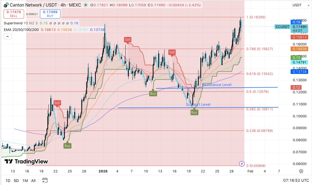 Canton（CC币）价格预测：随着现货需求逐步恢复，广通网有望上涨 2026.1.30