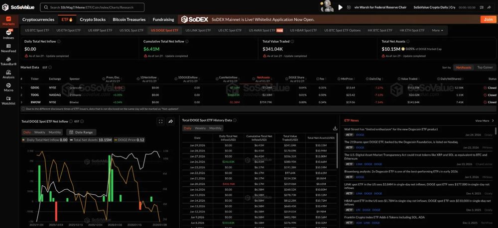 狗狗币价格预测：ETF资金流入枯竭，DOGE跌破0.12美元 2026.1.30
