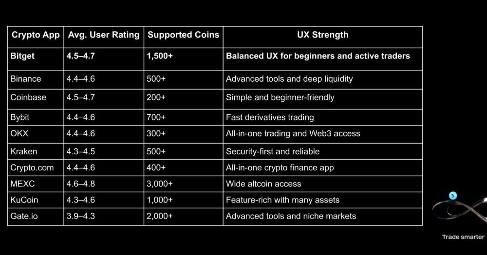 2026年最佳加密货币交易所排名和评测