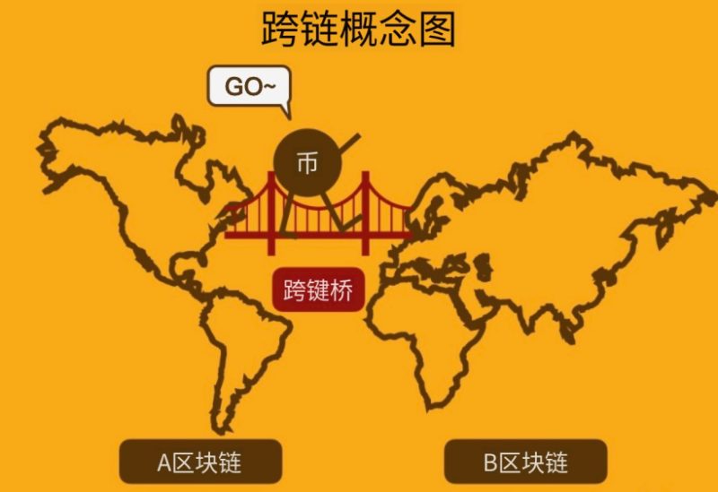 加密货币跨链概念图