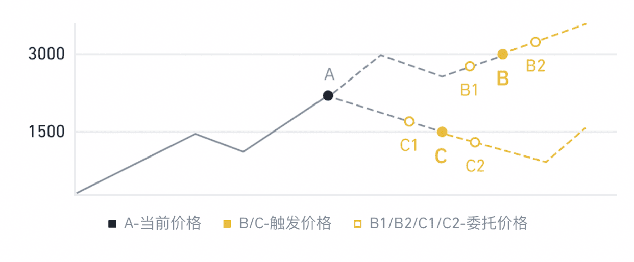 币安设置止盈止损