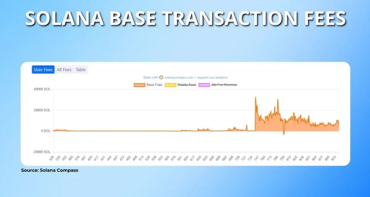 Solana费用详细介绍