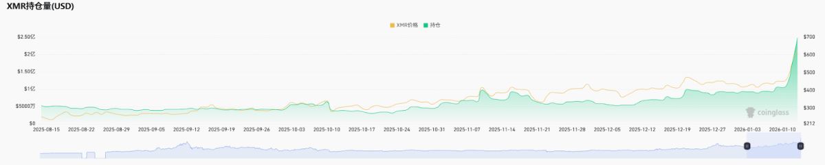 XMR价格暴涨的原因