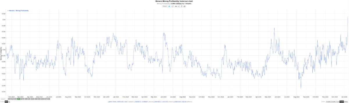 XMR价格暴涨的原因