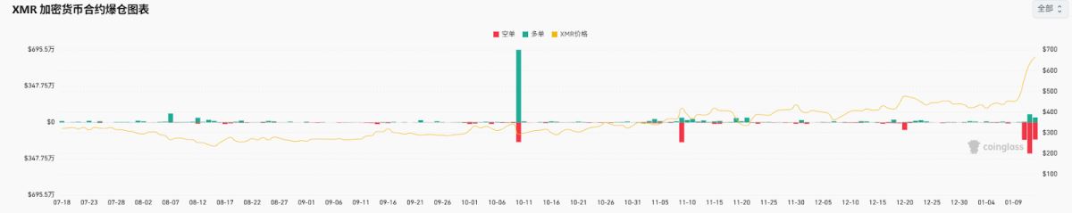 XMR价格暴涨的原因