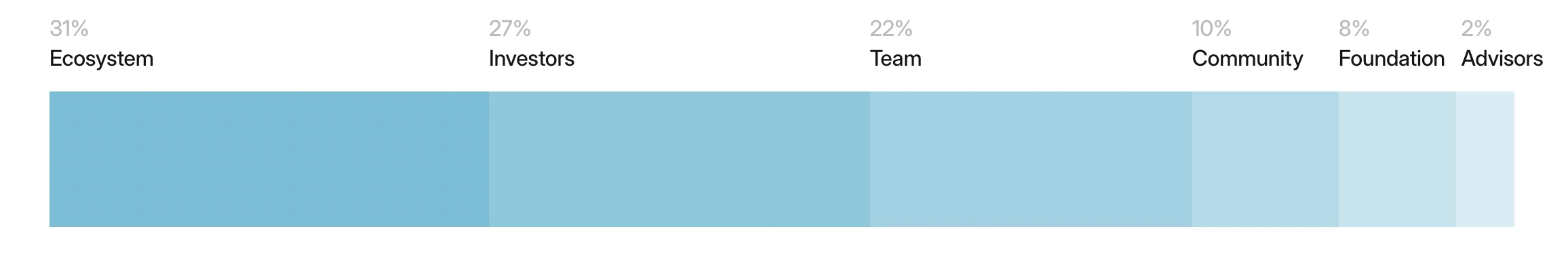 ETHGas(GWEI)币详细介绍